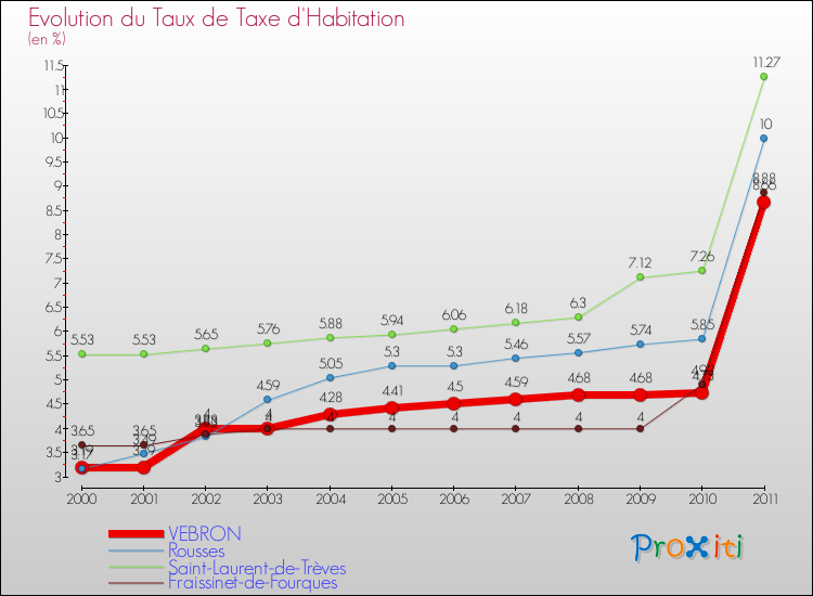 Evolution du taux de la taxe d'habitation pour VEBRON et les communes proches Comparaison des taux de la taxe d'habitation pour VEBRON et les communes voisines