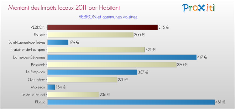 Montant des impôts locaux par Habitant pour VEBRON et les communes proches Comparaison des impôts locaux par habitant pour VEBRON et les communes voisines