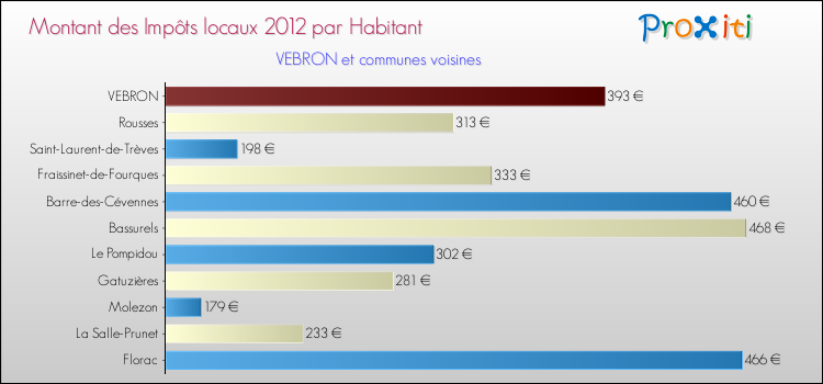 Montant des impôts locaux par Habitant pour VEBRON et les communes proches Comparaison des impôts locaux par habitant pour VEBRON et les communes voisines