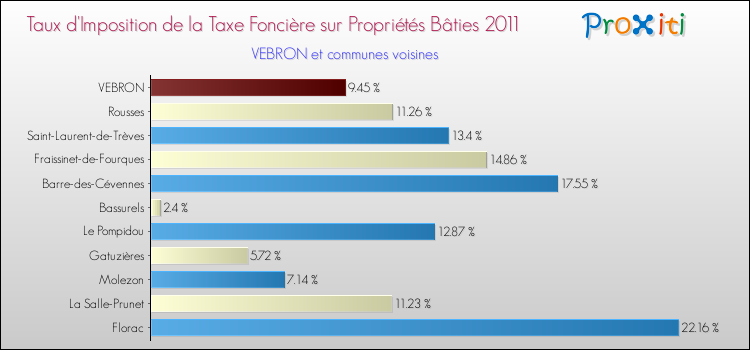 Taux d'imposition de la taxe foncière sur le bati 2011 pour VEBRON et les communes proches Comparaison des taux d'imposition de la taxe foncière sur le bati 2011 pour VEBRON et les communes voisines