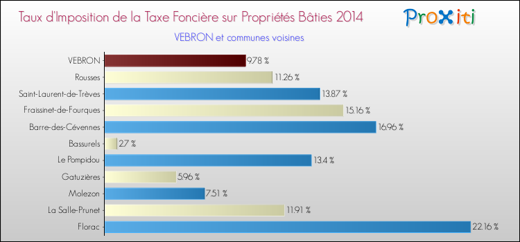 Taux d'imposition de la taxe foncière sur le bati 2014 pour VEBRON et les communes proches Comparaison des taux d'imposition de la taxe foncière sur le bati 2014 pour VEBRON et les communes voisines