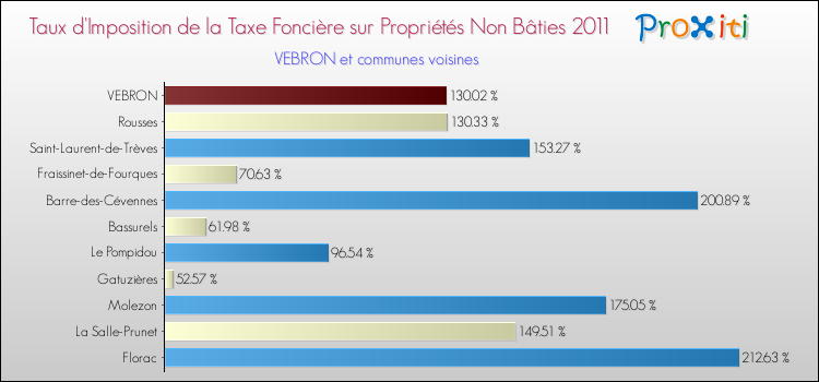 Taux d'imposition de la taxe foncière sur les immeubles et terrains non batis 2011 pour VEBRON et les communes proches Comparaison des taux d'imposition de la taxe foncière sur les immeubles et terrains non batis 2011 pour VEBRON et les communes voisines