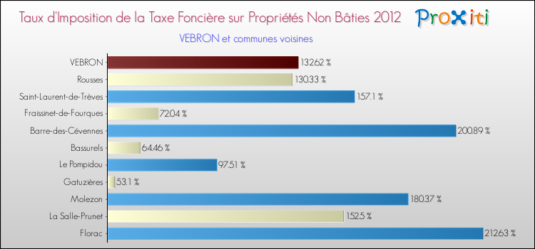 Taux d'imposition de la taxe foncière sur les immeubles et terrains non batis 2012 pour VEBRON et les communes proches Comparaison des taux d'imposition de la taxe foncière sur les immeubles et terrains non batis 2012 pour VEBRON et les communes voisines