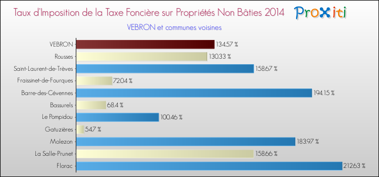 Taux d'imposition de la taxe foncière sur les immeubles et terrains non batis 2014 pour VEBRON et les communes proches Comparaison des taux d'imposition de la taxe foncière sur les immeubles et terrains non batis 2014 pour VEBRON et les communes voisines