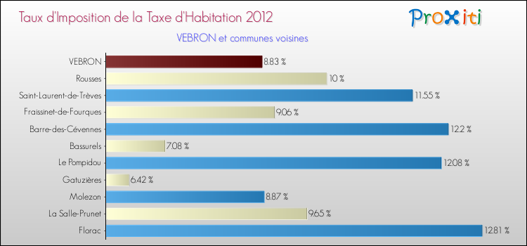Taux d'imposition de la taxe d'habitation 2012 pour VEBRON et les communes proches Comparaison des taux d'imposition de la taxe d'habitation 2012 pour VEBRON et les communes voisines