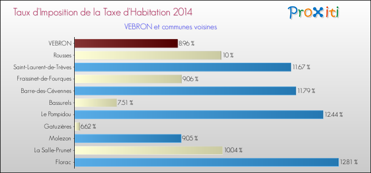 Taux d'imposition de la taxe d'habitation 2014 pour VEBRON et les communes proches Comparaison des taux d'imposition de la taxe d'habitation 2014 pour VEBRON et les communes voisines