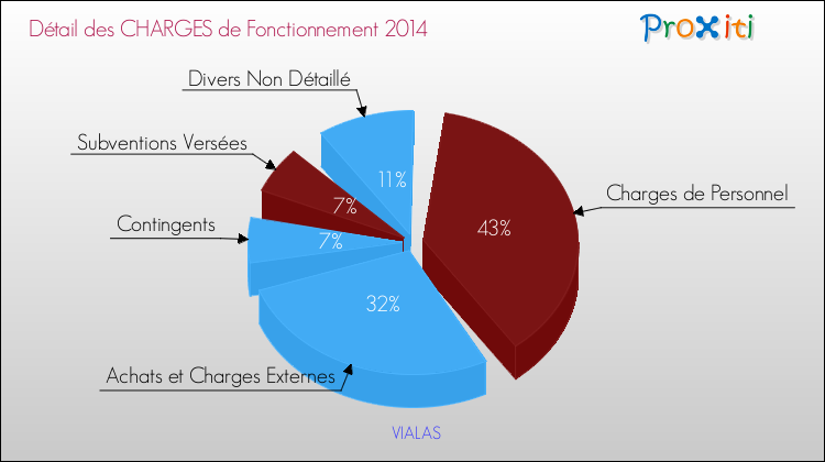 Décomposition des Charges de Fonctionnement 2014 de la commune de VIALAS Charges de Fonctionnement 2014 pour la commune de VIALAS