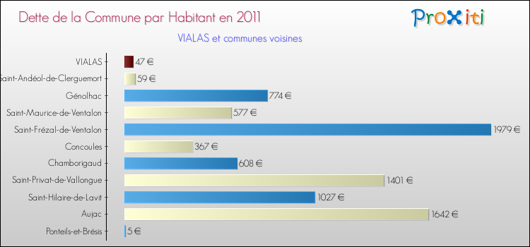 Dette par habitant de la commune en 2011 pour VIALAS et les communes proches Comparaison de la dette par habitant de la commune en 2011 pour VIALAS et les communes voisines