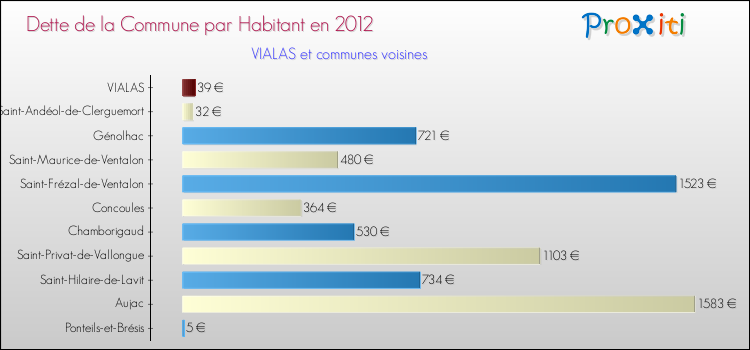 Dette par habitant de la commune en 2012 pour VIALAS et les communes proches Comparaison de la dette par habitant de la commune en 2012 pour VIALAS et les communes voisines