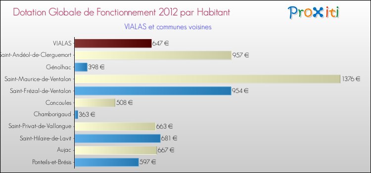 Montant des dotations globales de fonctionnement DGF par Habitant pour VIALAS et les communes proches Comparaison des des dotations globales de fonctionnement DGF par habitant pour VIALAS et les communes voisines