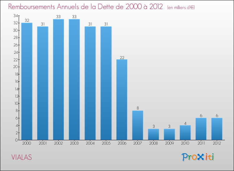 Evolution de l'annuité de la dette pour la commune de VIALAS de 2000 à 2012 Annuités de la dette pour VIALAS de 2000 à 2012
