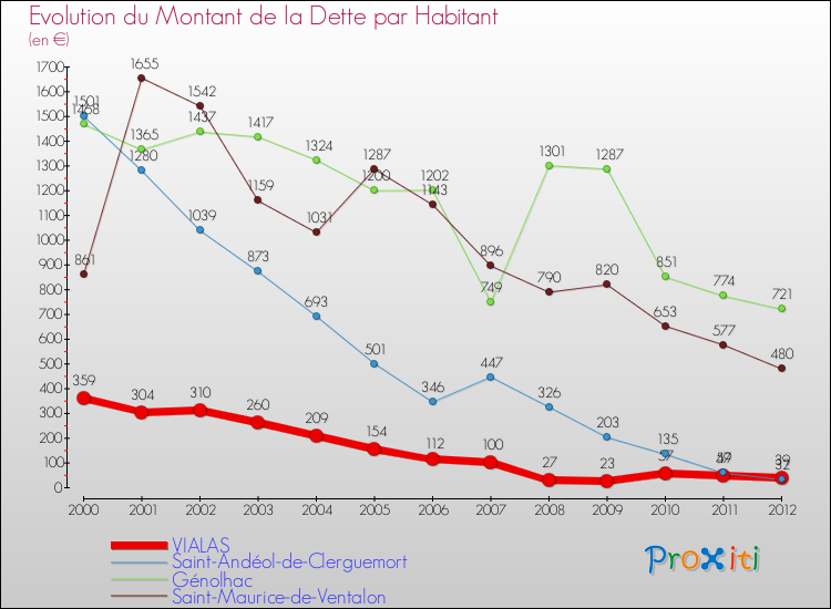 Evolution de la dette par habitant pour la commune de VIALAS et les communes proches de 2000 à 2012 Comparaison de la dette par habitant pour VIALAS et les communes voisines de 2000 à 2012