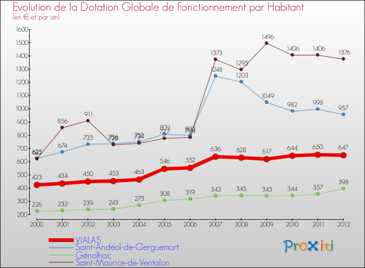 Evolution et montant de la dotation globale de fonctionnement par Habitant pour VIALAS et les communes proches Comparaison des dotations globales de fonctionnement par habitant pour VIALAS et les communes voisines