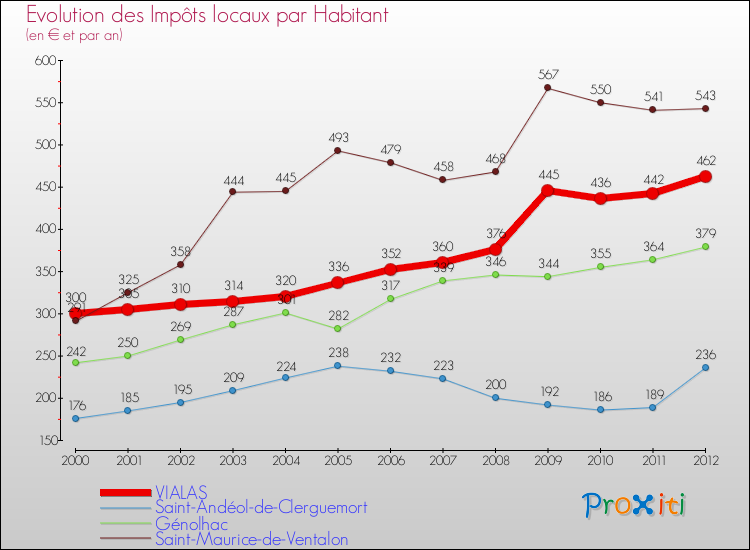 Evolution et montant des impôts locaux par Habitant pour VIALAS et les communes proches Comparaison des impôts locaux par habitant pour VIALAS et les communes voisines