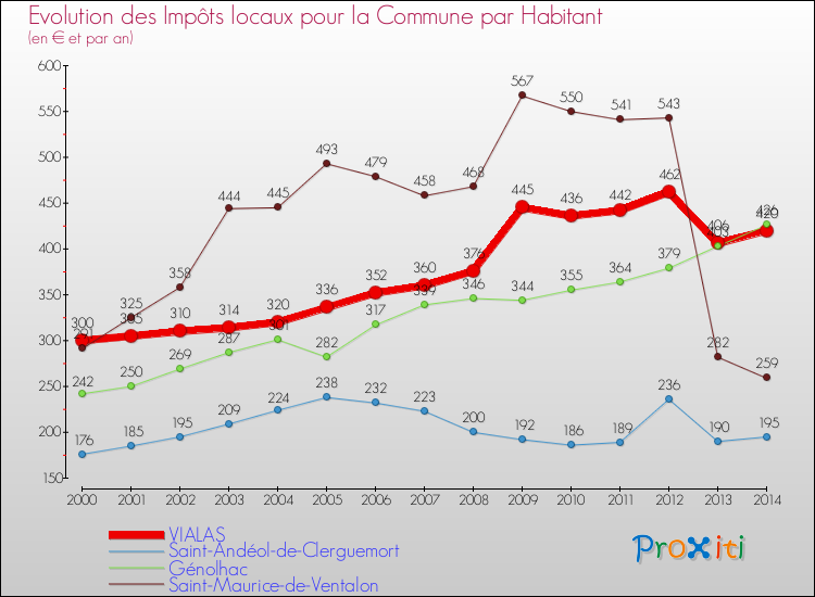 Evolution et montant des impôts locaux par Habitant pour VIALAS et les communes proches de 2000 à 2014 Comparaison des impôts locaux par habitant pour VIALAS et les communes voisines de 2000 à 2014