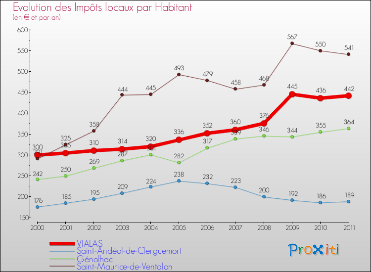 Evolution et montant des impôts locaux par Habitant pour VIALAS et les communes proches Comparaison des impôts locaux par habitant pour VIALAS et les communes voisines