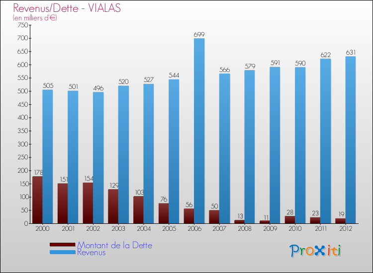 Evolution comparée de la dette et des revenus pour la commune de VIALAS de 2000 à 2012 Comparaison de la dette et des revenus pour VIALAS de 2000 à 2012