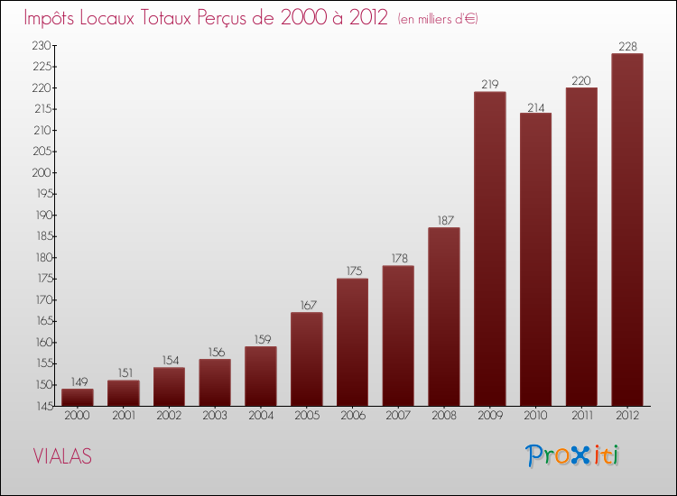 Evolution des Impôts Locaux pour la commune de VIALAS de 2000 à 2012 Evolution des Impôts Locaux pour VIALAS de 2000 à 2012