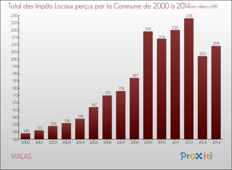 Evolution des Impôts Locaux pour la commune de VIALAS de 2000 à 2014 Evolution des Impôts Locaux pour VIALAS de 2000 à 2014