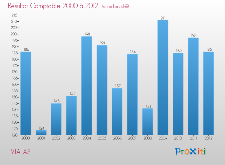 Evolution du résultat comptable pour la commune de VIALAS de 2000 à 2012 Evolution du résultat comptable pour VIALAS de 2000 à 2012