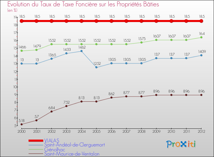 Evolution du taux de la taxe foncière sur le bati pour VIALAS et les communes proches de 2000 à 2012 Comparaison des taux de taxe foncière sur le bati pour VIALAS et les communes voisines de 2000 à 2012