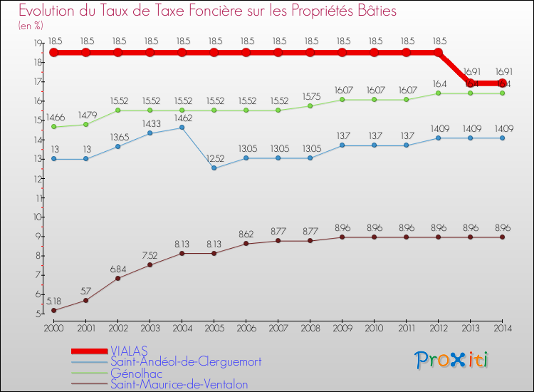 Evolution du taux de la taxe foncière sur le bati pour VIALAS et les communes proches de 2000 à 2014 Comparaison des taux de taxe foncière sur le bati pour VIALAS et les communes voisines de 2000 à 2014
