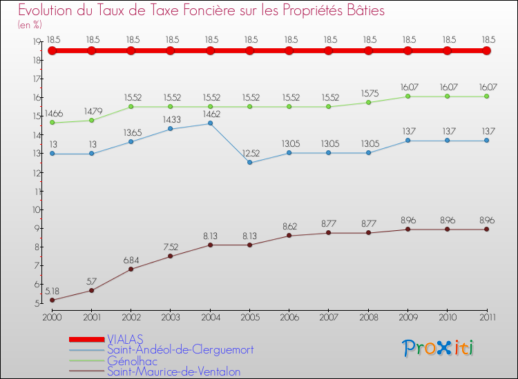 Evolution du taux de la taxe foncière sur le bati pour VIALAS et les communes proches Comparaison des taux de taxe foncière sur le bati pour VIALAS et les communes voisines