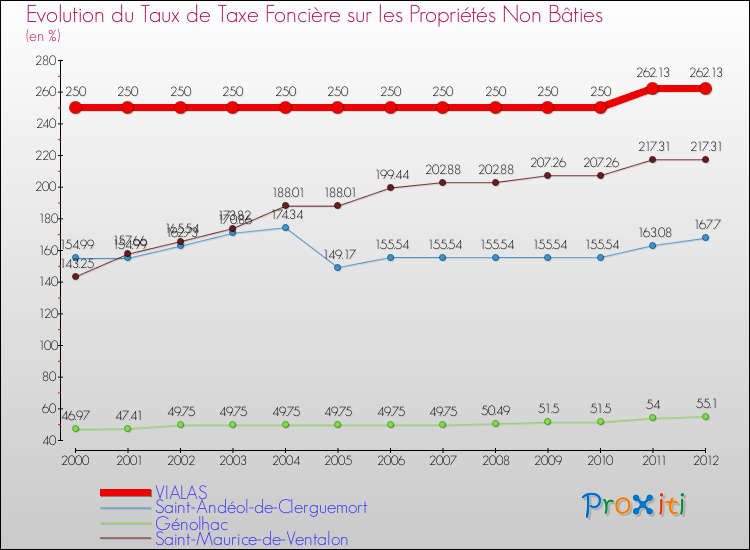 Evolution du taux de la taxe foncière sur les immeubles et terrains non batis pour VIALAS et les communes proches de 2000 à 2012 Comparaison des taux de la taxe foncière sur les immeubles et terrains non batis pour VIALAS et les communes voisines de 2000 à 2012