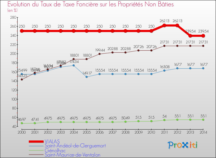 Evolution du taux de la taxe foncière sur les immeubles et terrains non batis pour VIALAS et les communes proches de 2000 à 2014 Comparaison des taux de la taxe foncière sur les immeubles et terrains non batis pour VIALAS et les communes voisines de 2000 à 2014