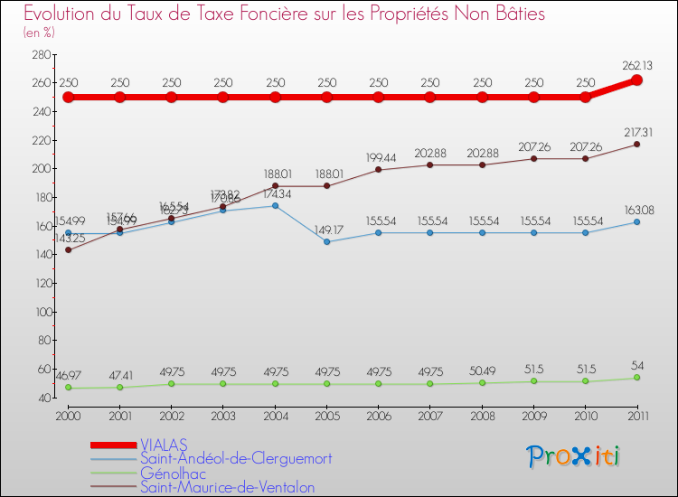Evolution du taux de la taxe foncière sur les immeubles et terrains non batis pour VIALAS et les communes proches Comparaison des taux de la taxe foncière sur les immeubles et terrains non batis pour VIALAS et les communes voisines