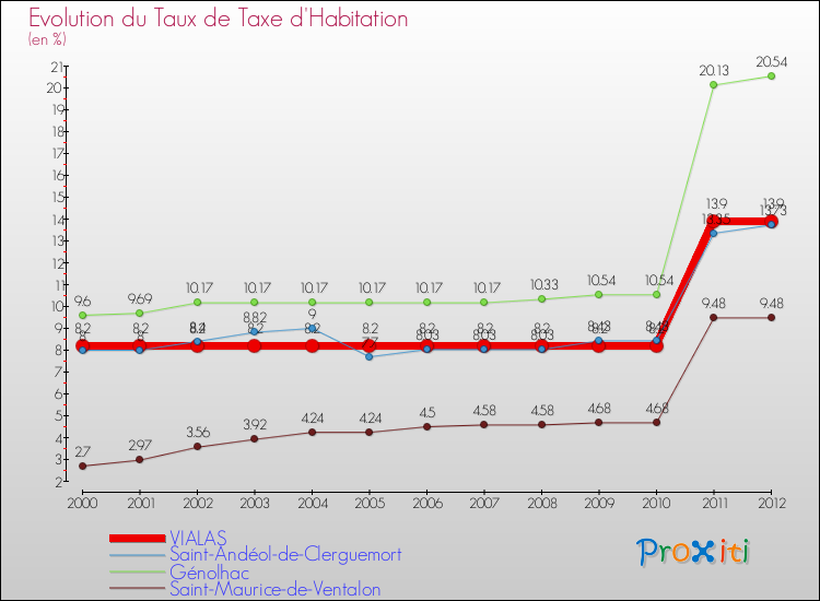 Evolution du taux de la taxe d'habitation pour VIALAS et les communes proches Comparaison des taux de la taxe d'habitation pour VIALAS et les communes voisines