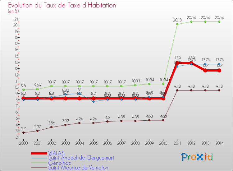 Evolution du taux de la taxe d'habitation pour VIALAS et les communes proches de 2000 à 2014 Comparaison des taux de la taxe d'habitation pour VIALAS et les communes voisines de 2000 à 2014