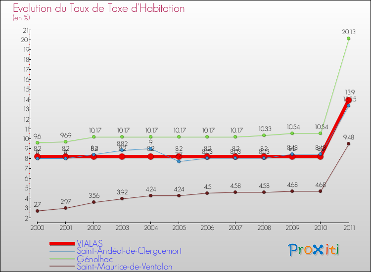 Evolution du taux de la taxe d'habitation pour VIALAS et les communes proches Comparaison des taux de la taxe d'habitation pour VIALAS et les communes voisines