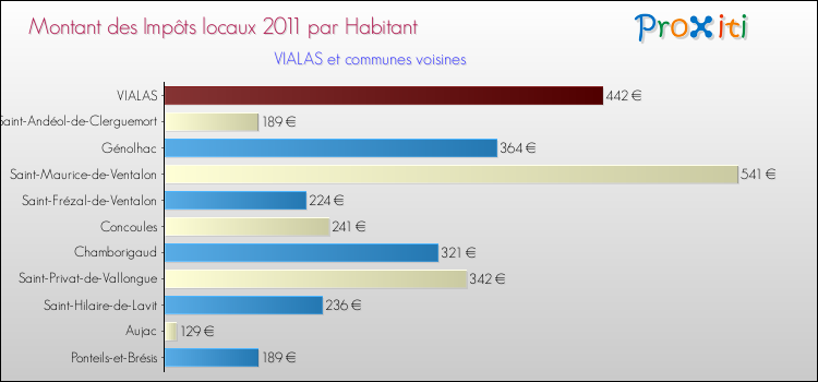 Montant des impôts locaux par Habitant pour VIALAS et les communes proches Comparaison des impôts locaux par habitant pour VIALAS et les communes voisines