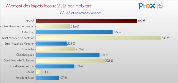 Montant des impôts locaux par Habitant pour VIALAS et les communes proches Comparaison des impôts locaux par habitant pour VIALAS et les communes voisines