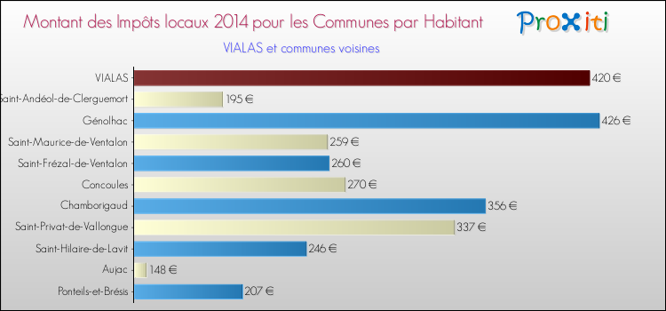 Montant des impôts locaux par Habitant pour VIALAS et les communes proches en 2014 Comparaison des impôts locaux par habitant pour VIALAS et les communes voisines en 2014