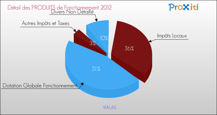 Décomposition du Budget de Fonctionnement 2012 de la commune de VIALAS Budget de Fonctionnement 2012 pour la commune de VIALAS