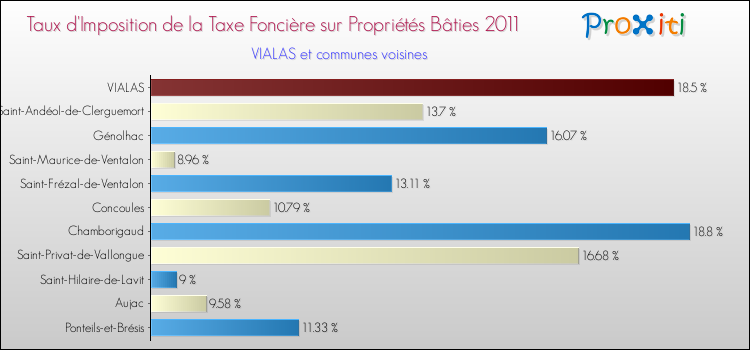 Taux d'imposition de la taxe foncière sur le bati 2011 pour VIALAS et les communes proches Comparaison des taux d'imposition de la taxe foncière sur le bati 2011 pour VIALAS et les communes voisines