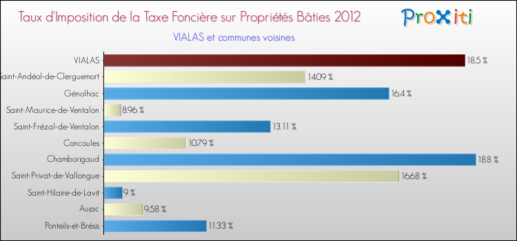 Taux d'imposition de la taxe foncière sur le bati 2012 pour VIALAS et les communes proches Comparaison des taux d'imposition de la taxe foncière sur le bati 2012 pour VIALAS et les communes voisines