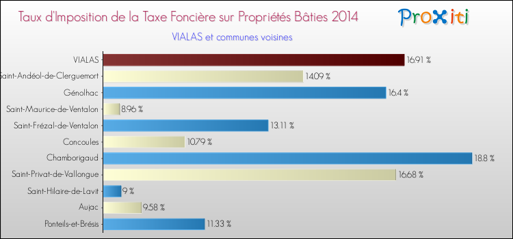 Taux d'imposition de la taxe foncière sur le bati 2014 pour VIALAS et les communes proches Comparaison des taux d'imposition de la taxe foncière sur le bati 2014 pour VIALAS et les communes voisines