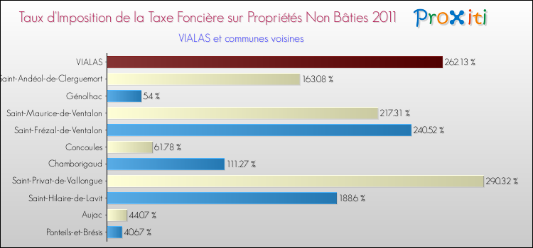 Taux d'imposition de la taxe foncière sur les immeubles et terrains non batis 2011 pour VIALAS et les communes proches Comparaison des taux d'imposition de la taxe foncière sur les immeubles et terrains non batis 2011 pour VIALAS et les communes voisines