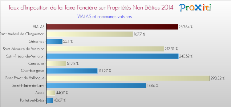 Taux d'imposition de la taxe foncière sur les immeubles et terrains non batis 2014 pour VIALAS et les communes proches Comparaison des taux d'imposition de la taxe foncière sur les immeubles et terrains non batis 2014 pour VIALAS et les communes voisines