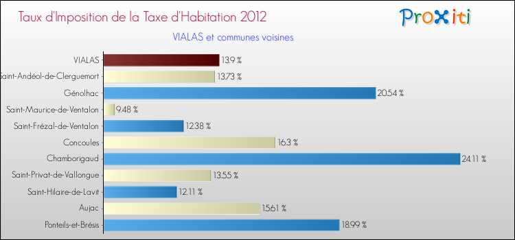 Taux d'imposition de la taxe d'habitation 2012 pour VIALAS et les communes proches Comparaison des taux d'imposition de la taxe d'habitation 2012 pour VIALAS et les communes voisines