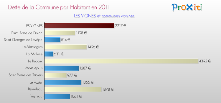 Dette par habitant de la commune en 2011 pour LES VIGNES et les communes proches Comparaison de la dette par habitant de la commune en 2011 pour LES VIGNES et les communes voisines