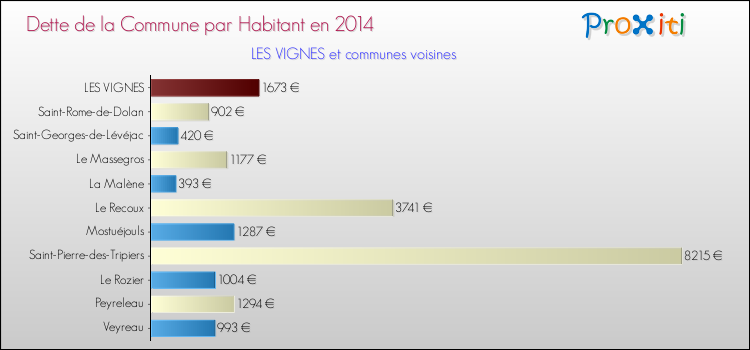 Dette par habitant de la commune en 2014 pour LES VIGNES et les communes proches Comparaison de la dette par habitant de la commune en 2014 pour LES VIGNES et les communes voisines