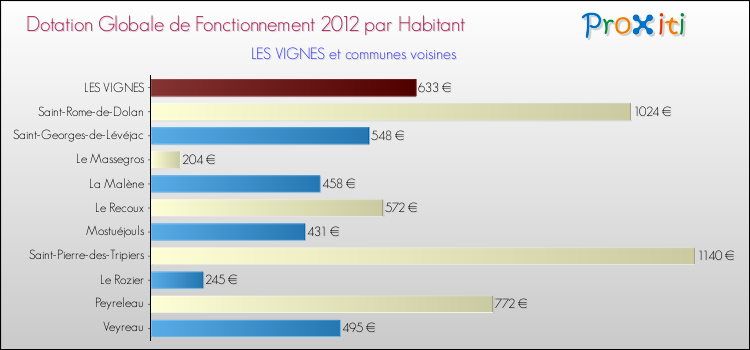 Montant des dotations globales de fonctionnement DGF par Habitant pour LES VIGNES et les communes proches Comparaison des des dotations globales de fonctionnement DGF par habitant pour LES VIGNES et les communes voisines