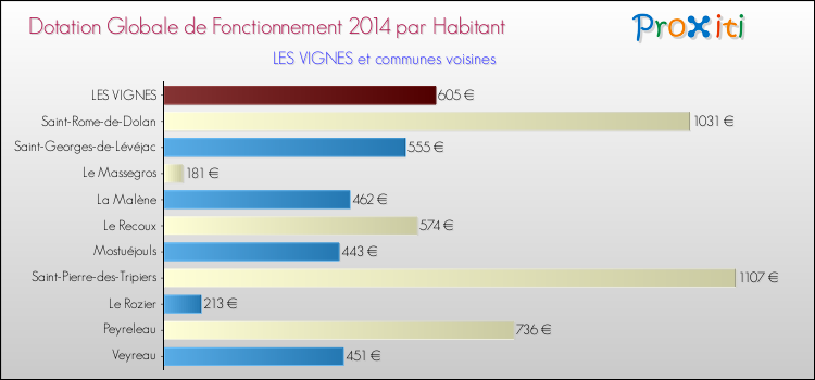 Montant des dotations globales de fonctionnement DGF par Habitant pour LES VIGNES et les communes proches en 2014. Comparaison des des dotations globales de fonctionnement DGF par habitant pour LES VIGNES et les communes voisines en 2014.
