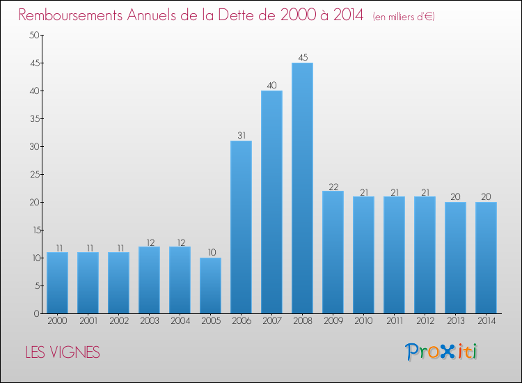 Evolution de l'annuité de la dette pour la commune de LES VIGNES de 2000 à 2014 Annuités de la dette pour LES VIGNES de 2000 à 2014