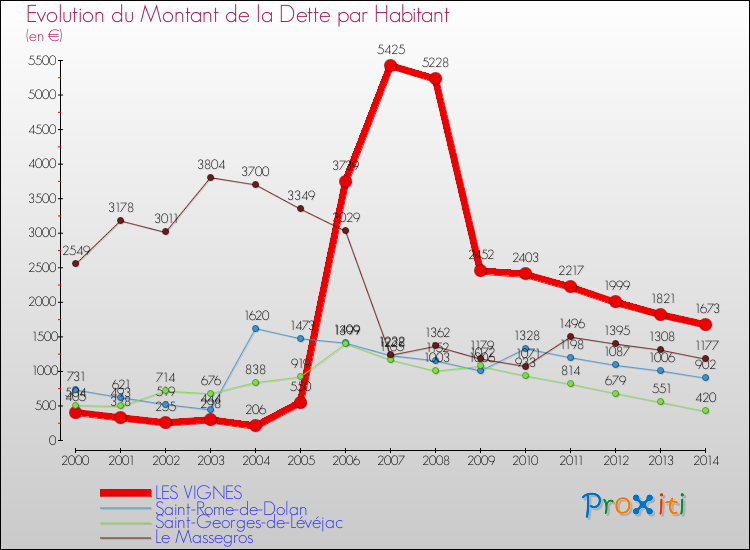 Evolution de la dette par habitant pour la commune de LES VIGNES et les communes proches de 2000 à 2014 Comparaison de la dette par habitant pour LES VIGNES et les communes voisines de 2000 à 2014