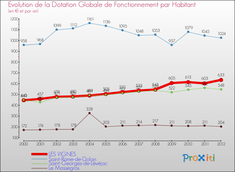 Evolution et montant de la dotation globale de fonctionnement par Habitant pour LES VIGNES et les communes proches Comparaison des dotations globales de fonctionnement par habitant pour LES VIGNES et les communes voisines